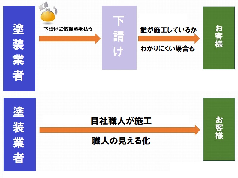 外壁塗装中の防犯対策　外壁塗装専門業者に依頼する