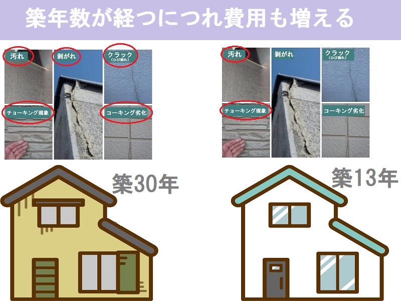 築年数ごとに外壁塗装が必要な劣化が変わってくる