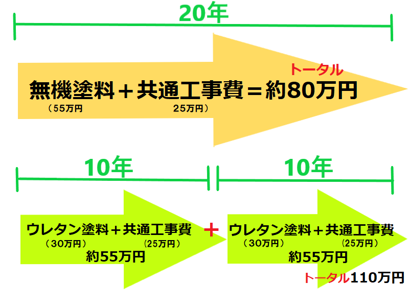 無機塗料とウレタン塗料の工事費を比較