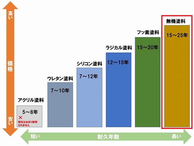 河内長野市にて無機塗料で外壁塗装を実施（総額約94万円）