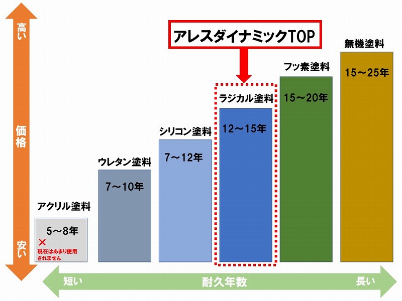 アレスダイナミックTOPの価格帯と耐用年数の比較