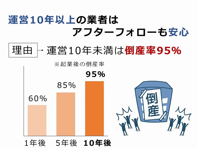 運営10年以上の外壁塗装業者はアフターフォローも安心