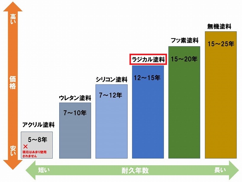 松原市にて外壁の雨漏り調査（きっかけは今後の雨漏り対策）アレスダイナミックTOPでの外壁塗装をご提案