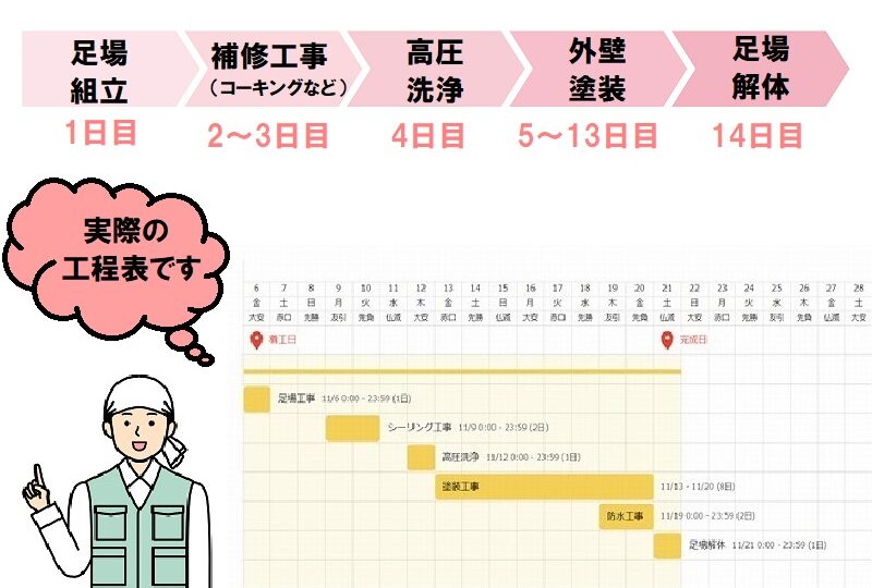 外壁塗装って土日でもできるの？実際の工期スケジュール表