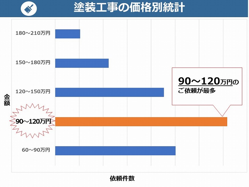 塗装工事の価格別統計