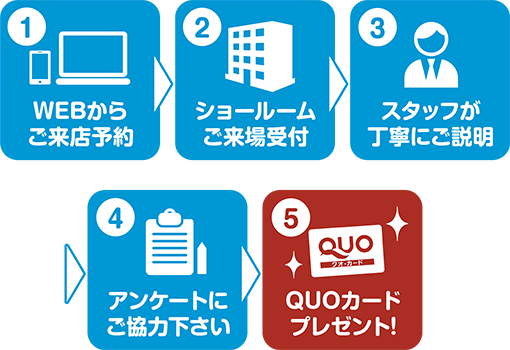 WEB来店予約からプレゼントまでの流れ