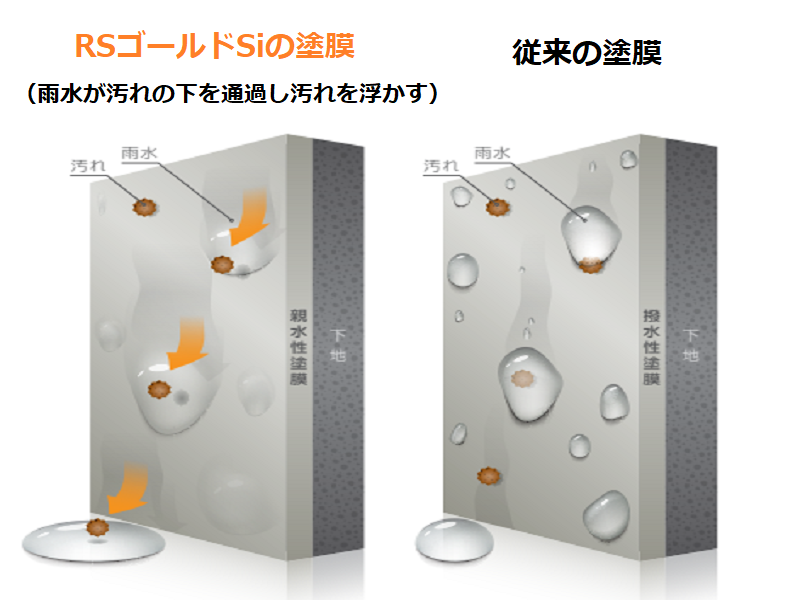 RSゴールドSIってどんな塗料？特徴や費用、施工事例など紹介 超低汚染性