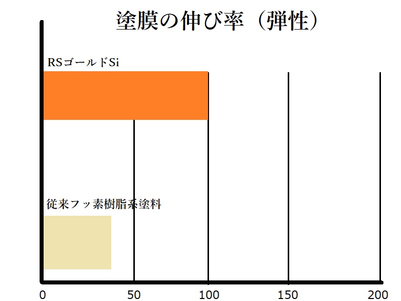 RSゴールドSIってどんな塗料？特徴や費用、施工事例など紹介 塗膜の伸び率（弾性）が優れている