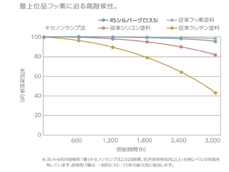 RSシルバーグロスSiの耐久性