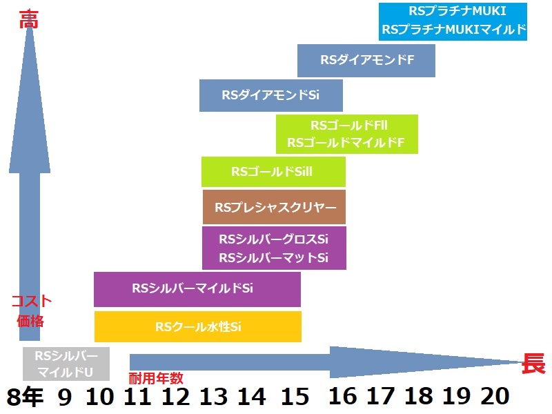 RSシルバーグロスSiってどんな塗料？特徴や費用について解説 その他のRSシリーズ