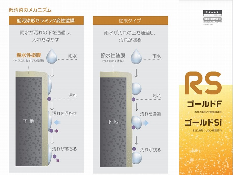 RSゴールドの低汚染のメカニズム