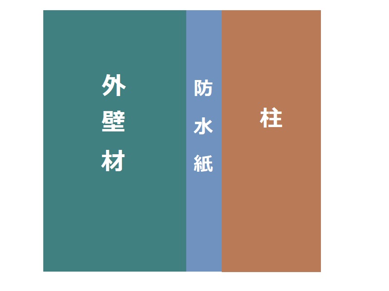 松原市にて雨漏りを止めてほしいと工事のご依頼をいただきました 外壁内部に防水紙がない