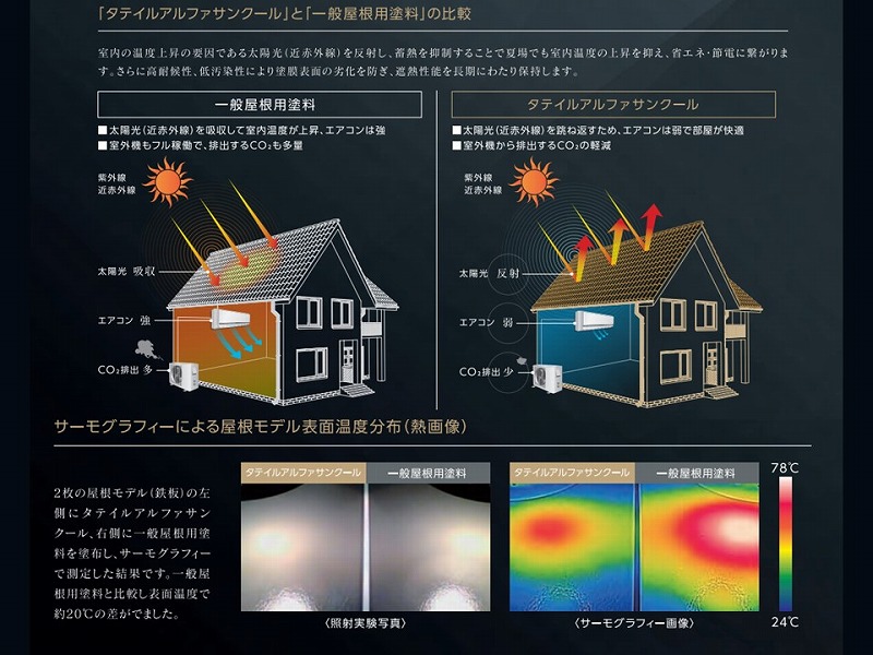 無機遮熱塗料「プレマテックス タテイルαサンクールPE」の遮熱効果