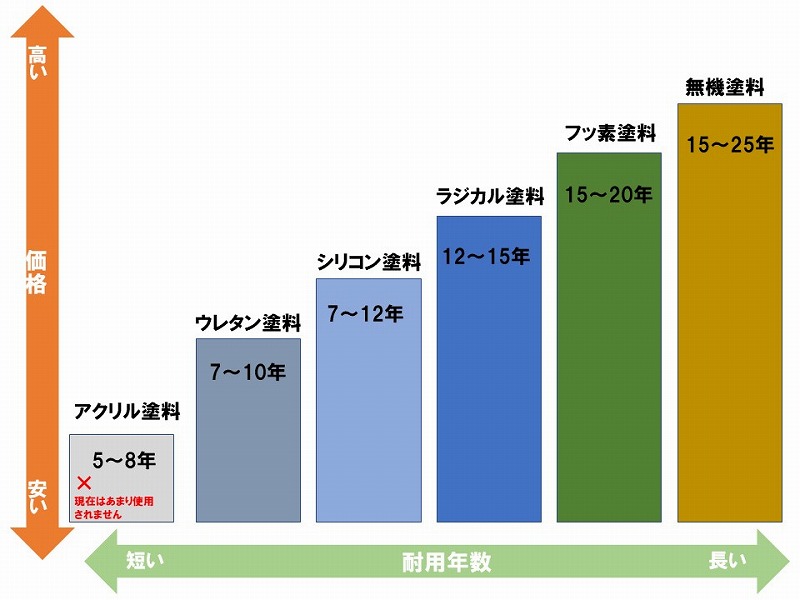 塗料のグレード