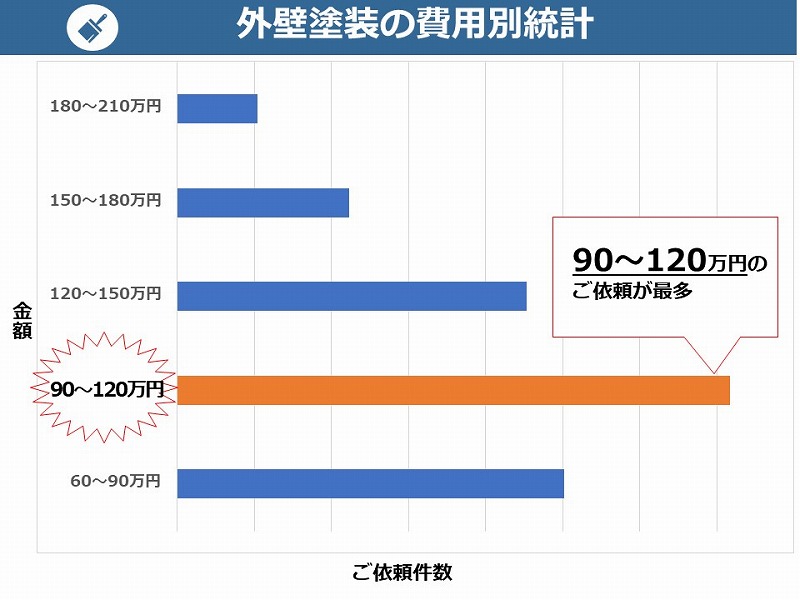 外壁塗装の相場は90～120万円