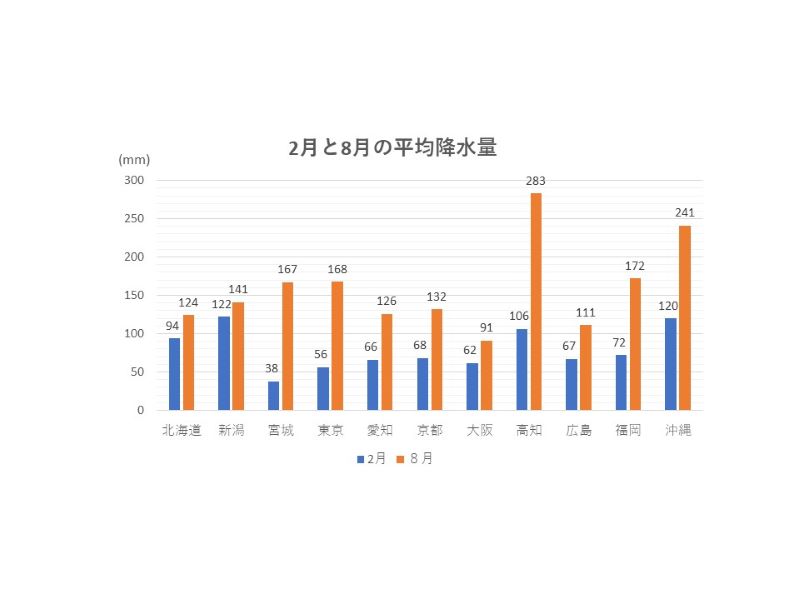 2月と8月の平均降水量