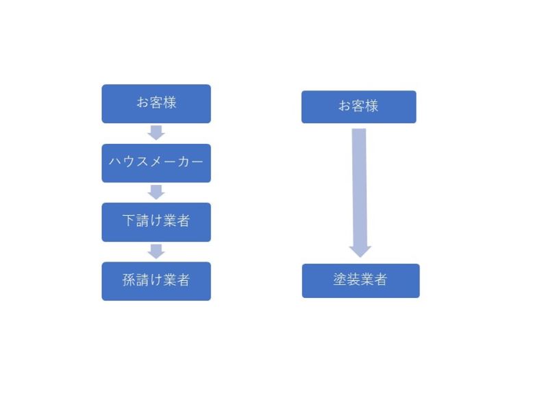 塗装業者とハウスメイカーの依頼過程比較