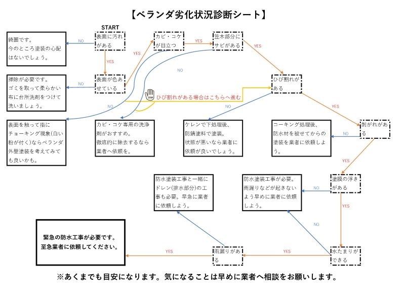 ベランダ劣化状況診断シート