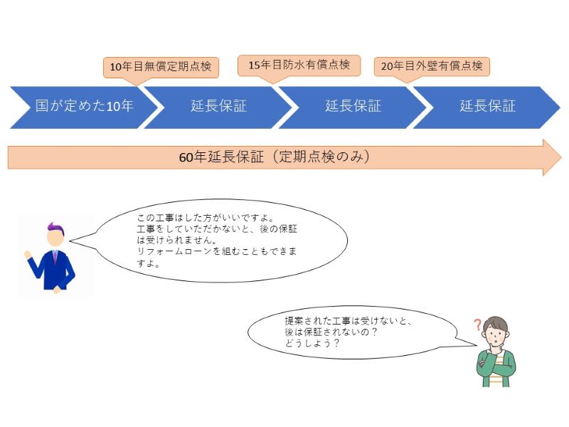 トヨタホームの60年保証