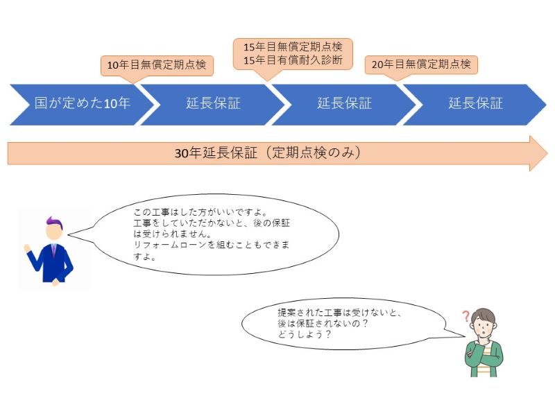 ミサワホームの保証実態