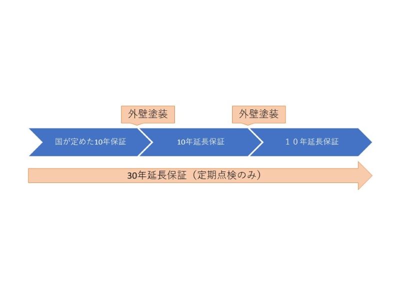 住友林業の30年保証