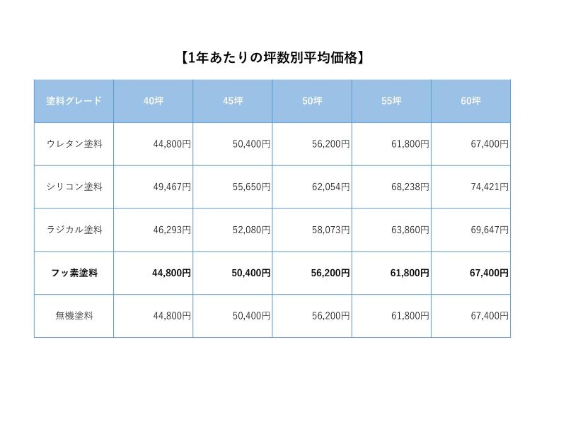 1年あたりの坪数別塗料の平均価格