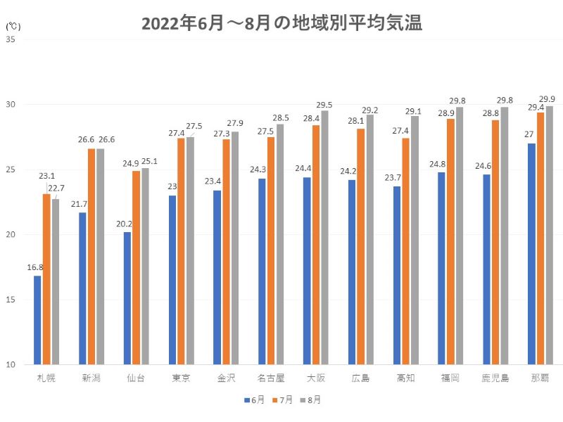 2022年6月～8月の地域別平均気温