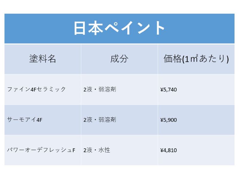 日本ペイントのフッ素塗料