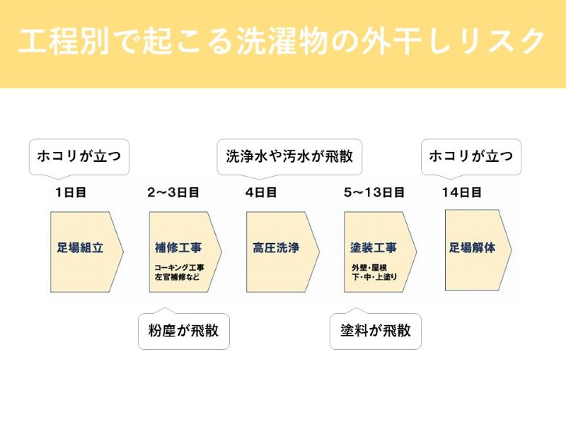 工程別で起こる洗濯物の外干しリスク