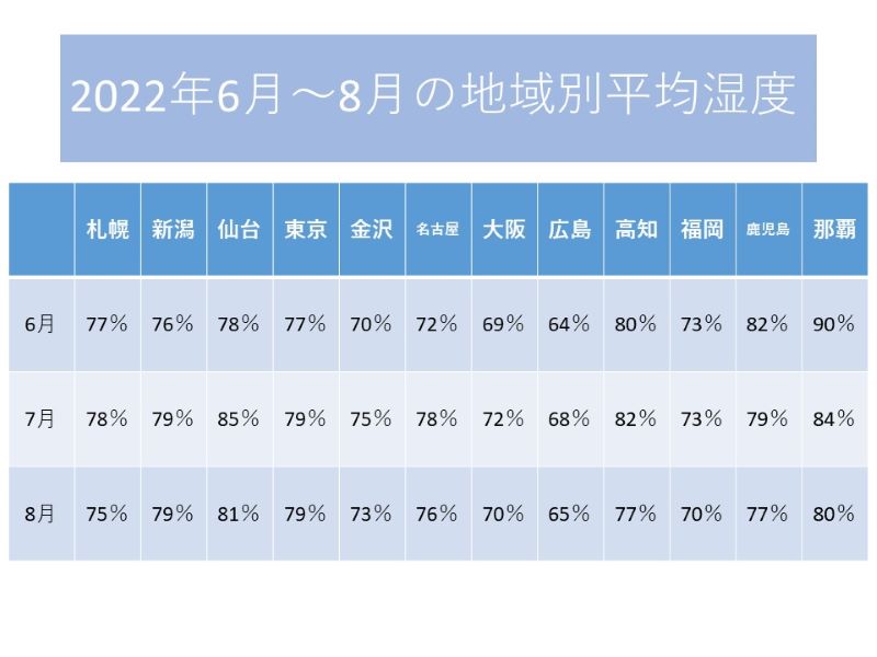 2022年6月～8月の地域別平均湿度