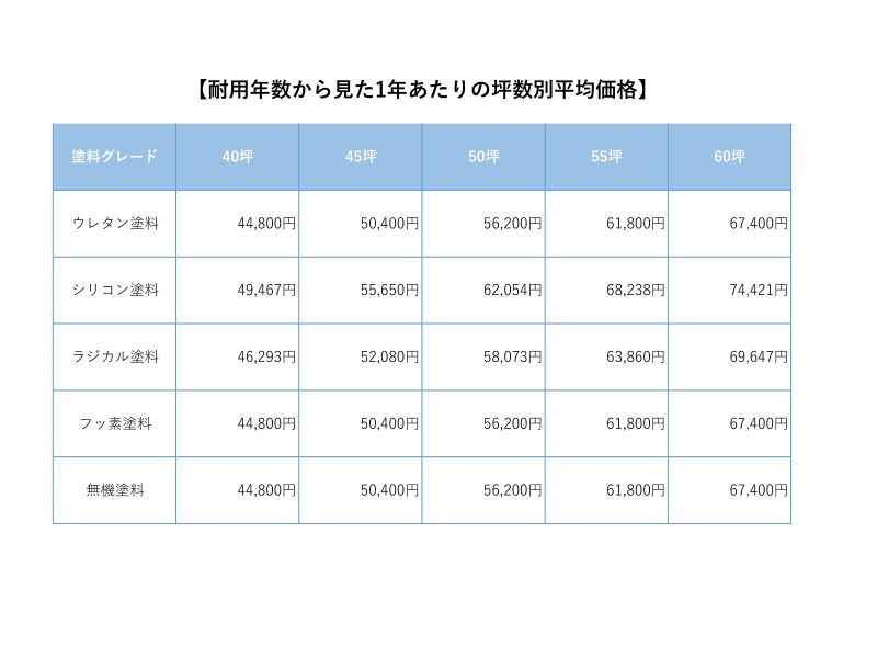 耐用年数から見た1年あたりの坪数別平均価格