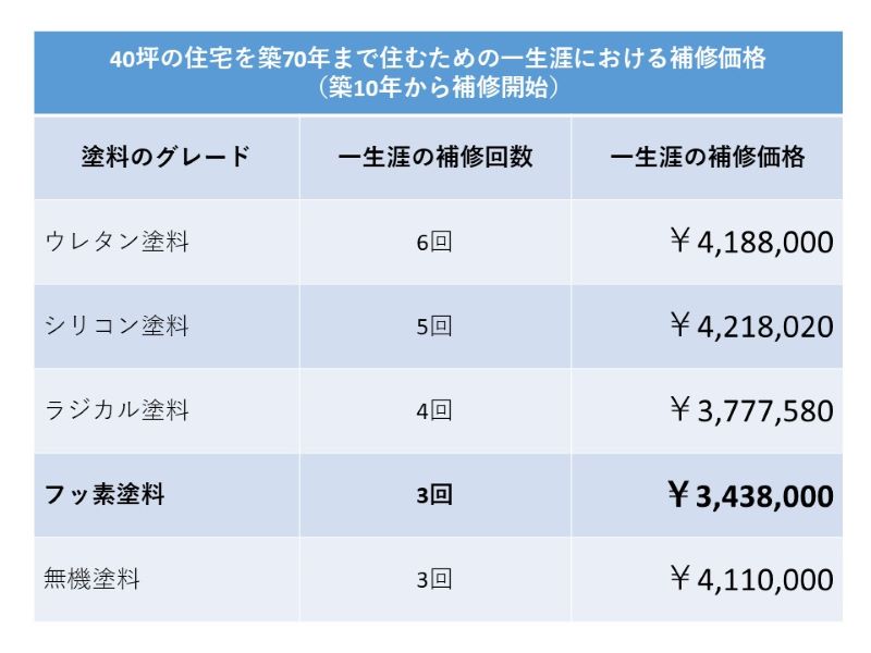 40坪の住宅を築70年まで住むための塗料別一生涯の補修価格