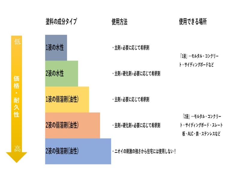 塗料の成分の分類