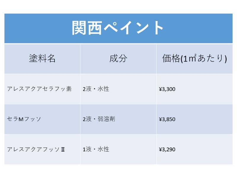 関西ペイントのフッ素塗料