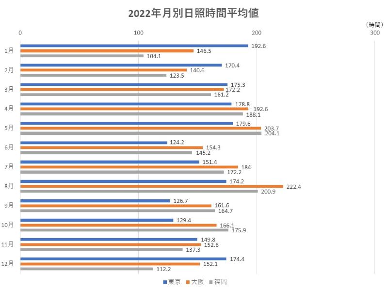 2022年月別日照時間平均値