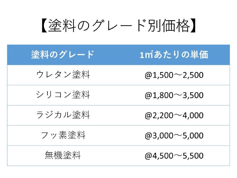 塗料のグレード別価格