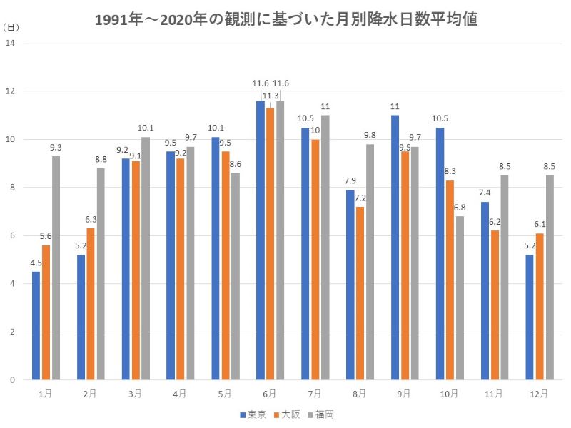 1991年～2020年の観測に基づいた月別降水日数平均値