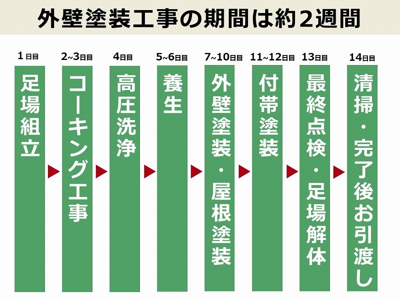 外壁工事の流れ