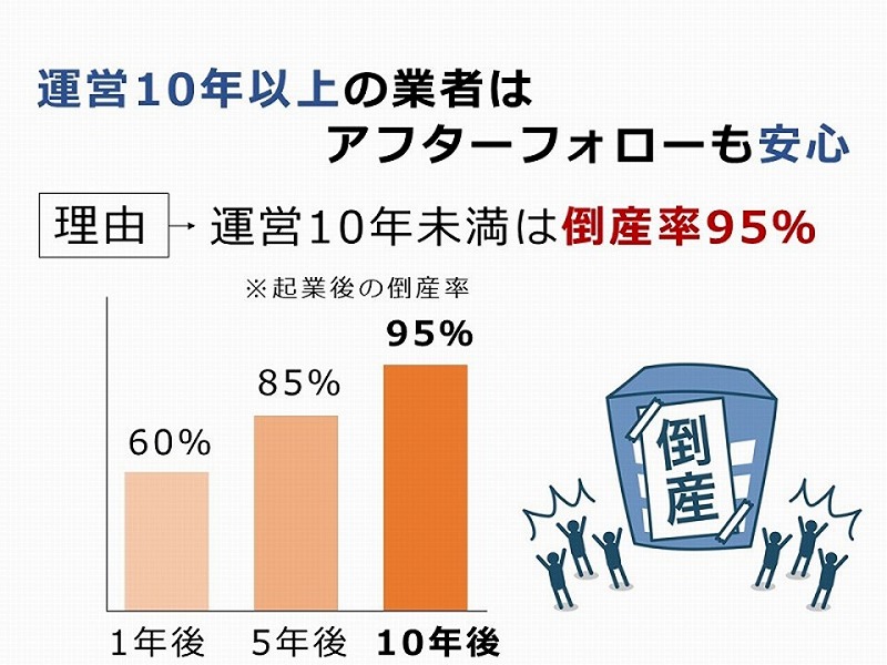 運営10年以上はアフターフォローも安心