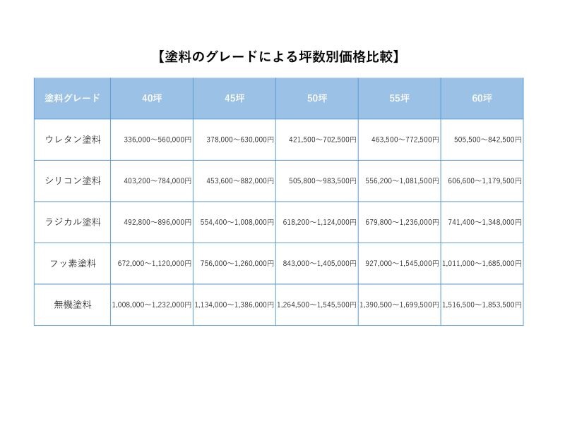 塗料のグレードによる坪数別価格比較