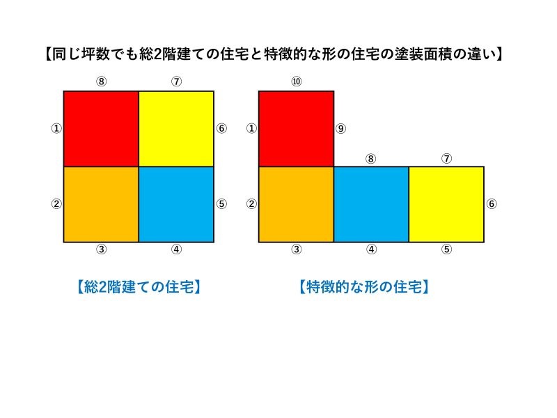 同じ坪数でも正方形の住宅と特徴的な形の住宅では塗装面積の違いの比較