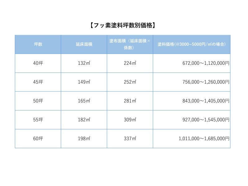 フッ素塗料坪数別価格