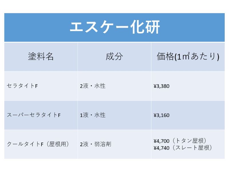 エスケー化研のフッ素塗料