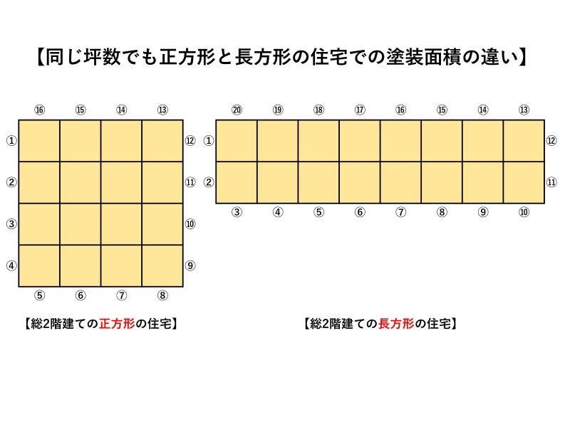 同じ坪数でも正方形と長方形の住宅での塗装面積の違いの比較