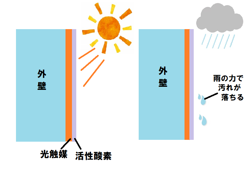 光触媒の機能