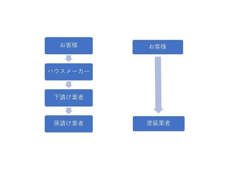 塗装業者とハウスメーカーの塗装依頼を受ける違い比較