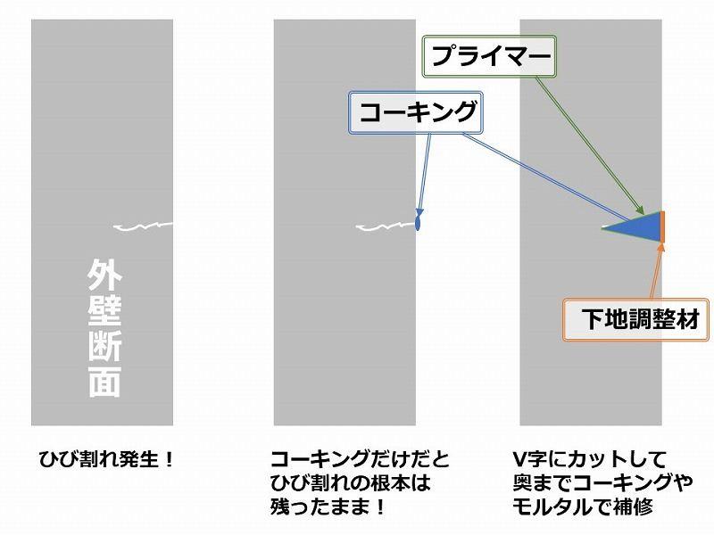 Vカット補修の説明