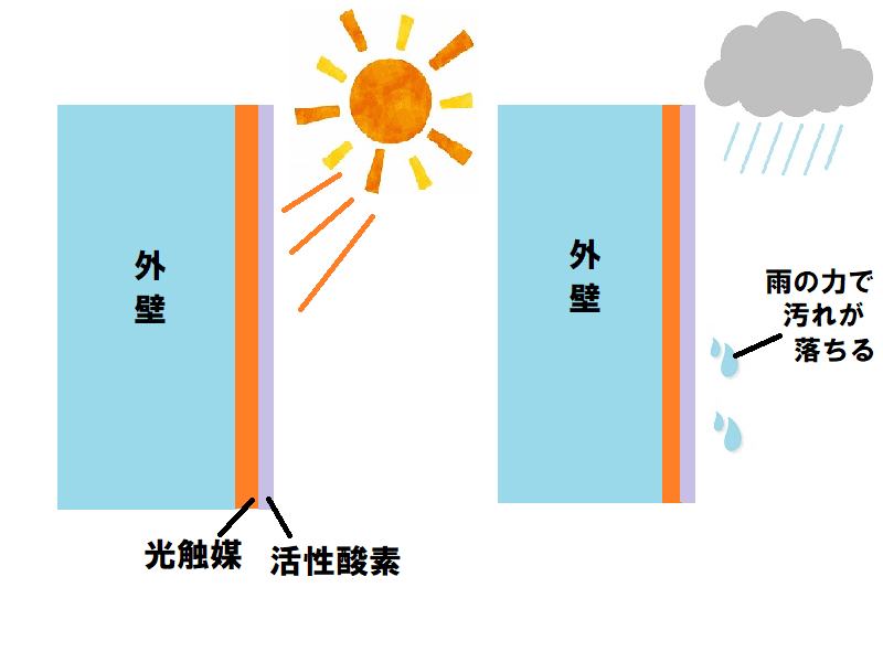 セルフクリーニング機能（光触媒塗料）で外壁塗装をすると汚れが目立ちにくい