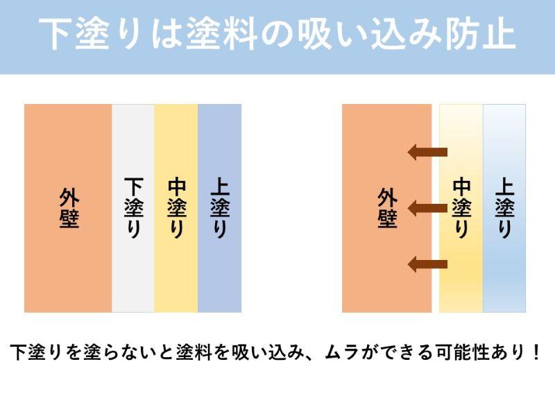 下塗りは塗料の吸い込み防止