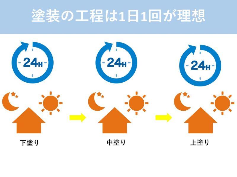 塗装の工程は1日1回が理想